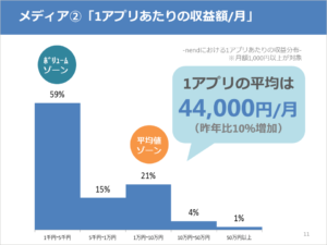 個人がアプリ開発で収入を得る方法は４つ だが甘くない 成功事例も紹介 受講者の口コミ多数 プログラミングスクールでおすすめの人気10社徹底比較